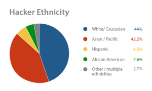 ethnicity